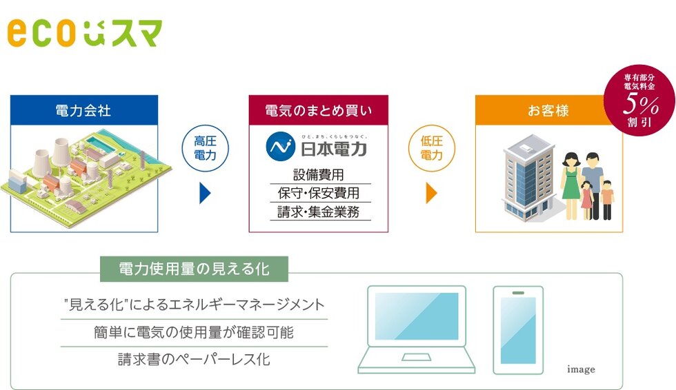 電気をお得に賢く使用〈ecoスマ＆電気の見える化〉