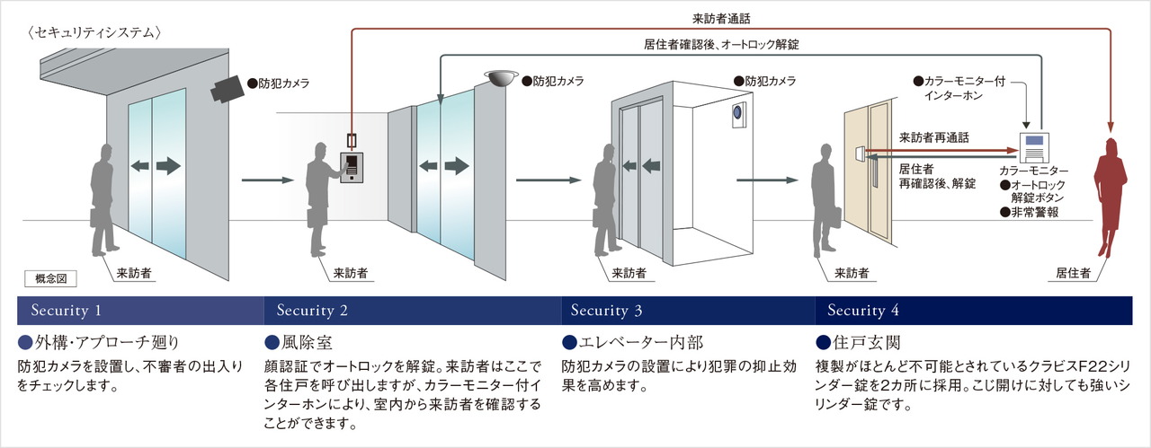 安心のセキュリティシステム