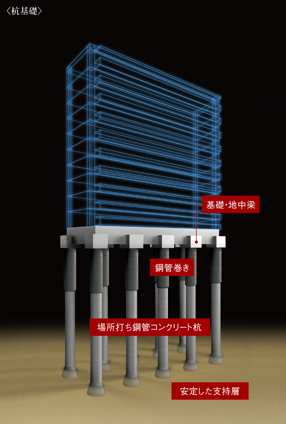強固な支持層に埋め込む杭基礎