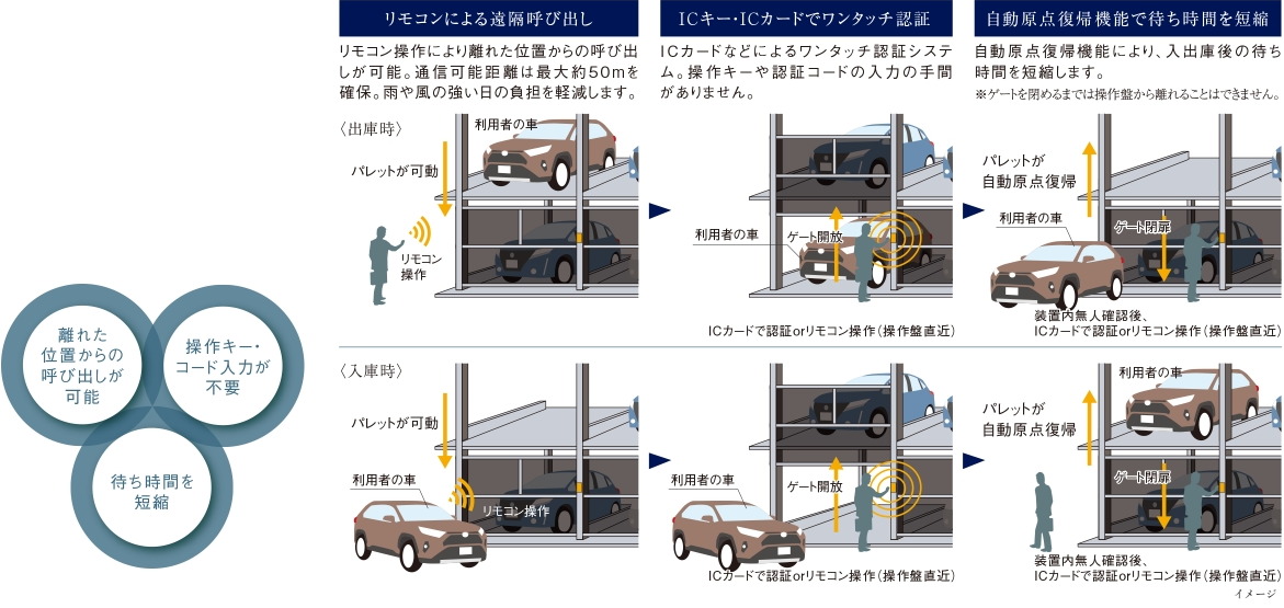 機械駐車場（地上5段式）にリモートパークを採用