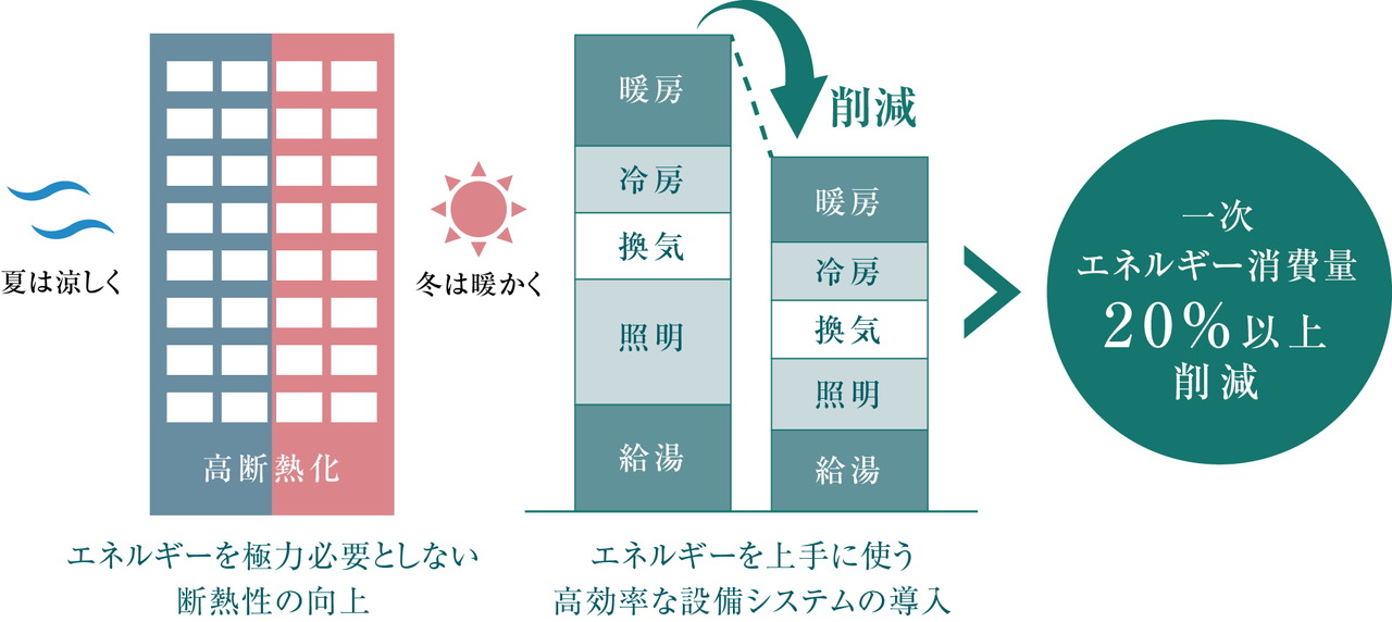 ZEH-M Orientedとは