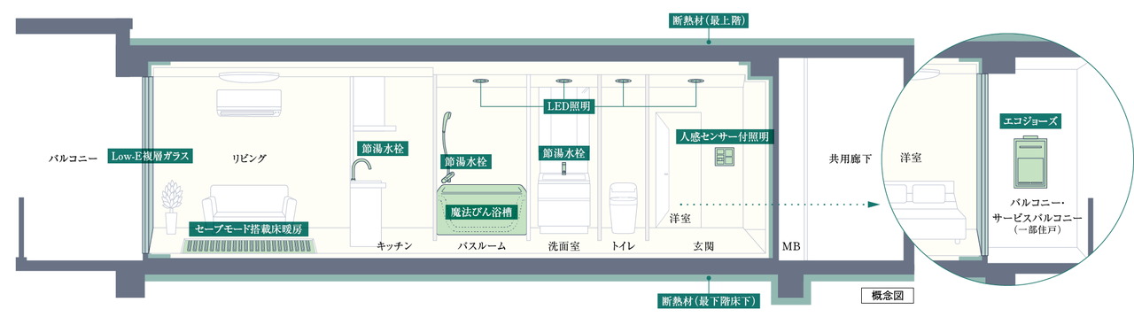 ZEH-M Oriented実現のため、高効率な設備システムを導入