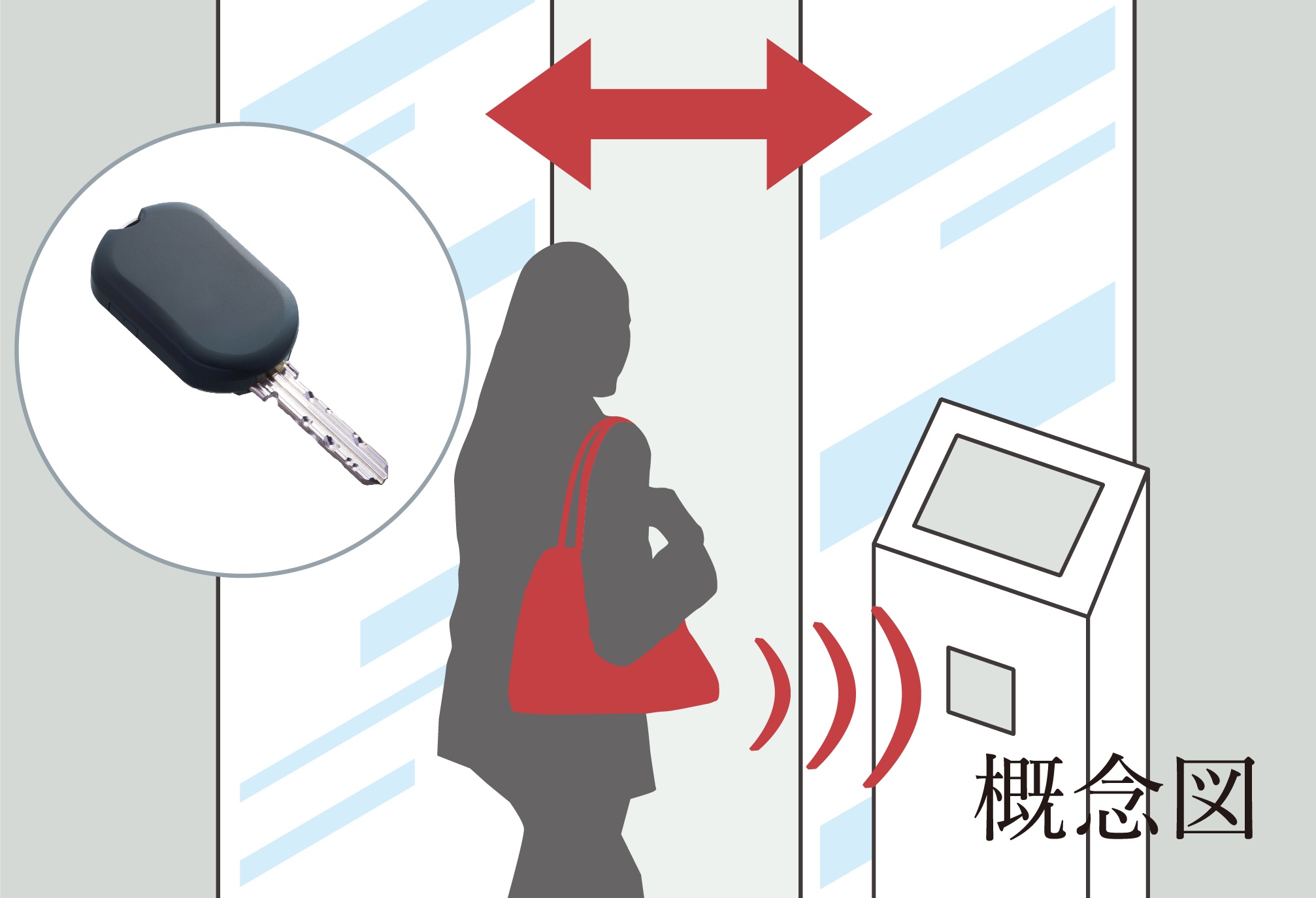 ハンズフリー解錠システム
「ラクセスキー」