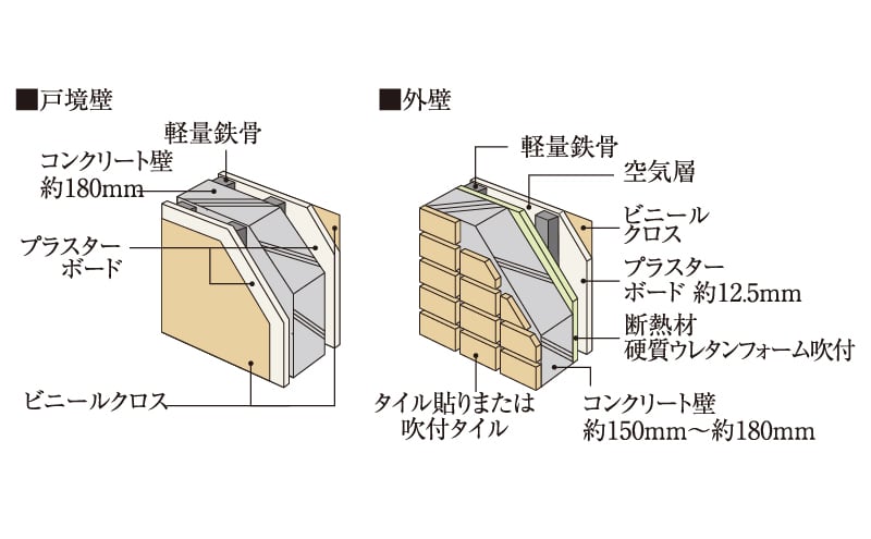 遮音性に配慮した壁構造