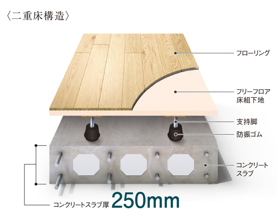 リビング・ダイニングと各洋室床の遮音