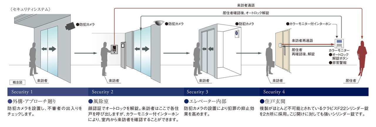 安心のセキュリティシステム