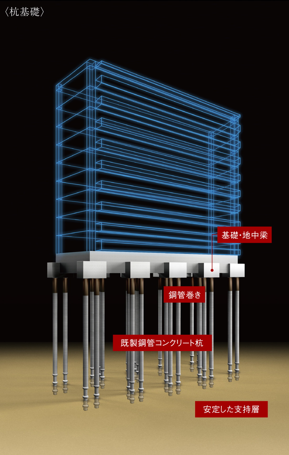 入念な地盤調査による杭基礎／徹底した地盤調査に基づく設計