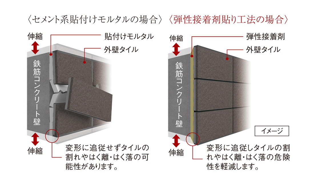 外壁タイルを剥がれにくくする「弾性接着剤貼り工法」