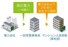 高圧一括受電サービス