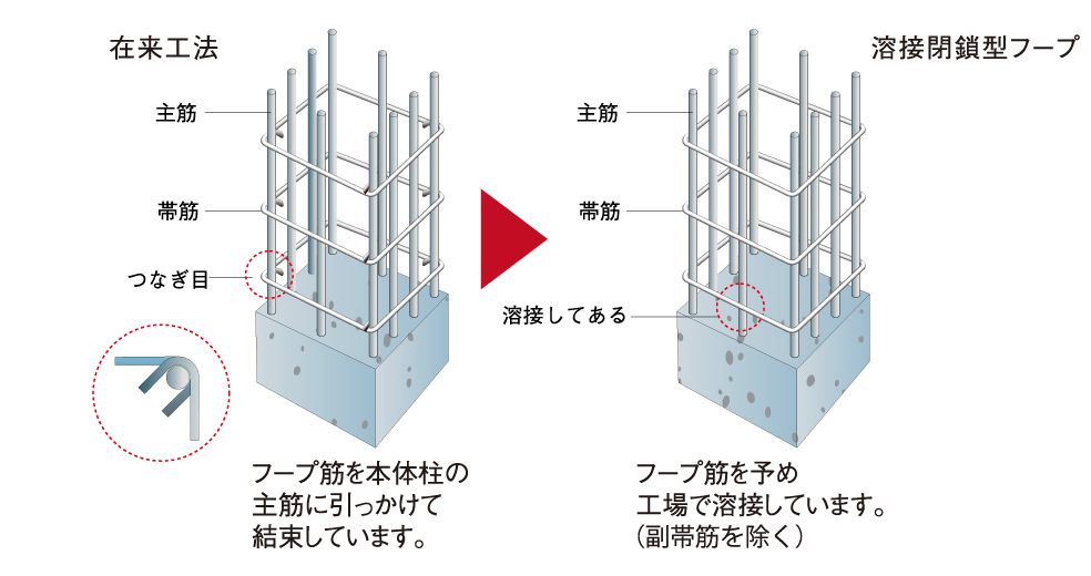 溶接閉鎖型せん断補強筋