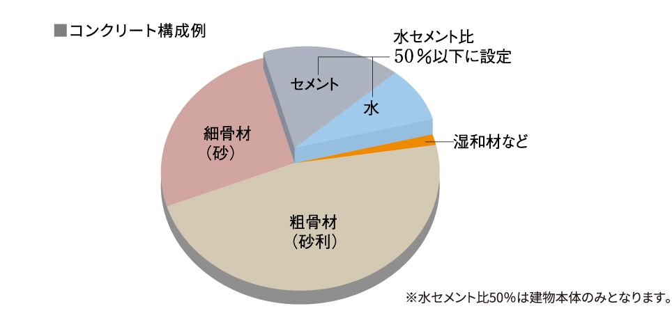水・セメント比50%以下