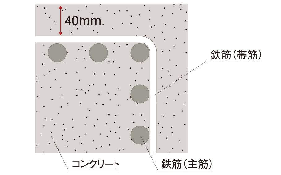 コンクリートのかぶり厚