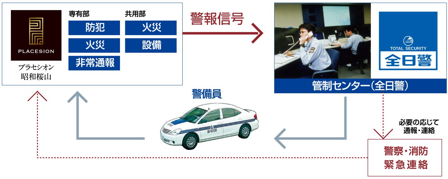 全日警24時間セキュリティシステム