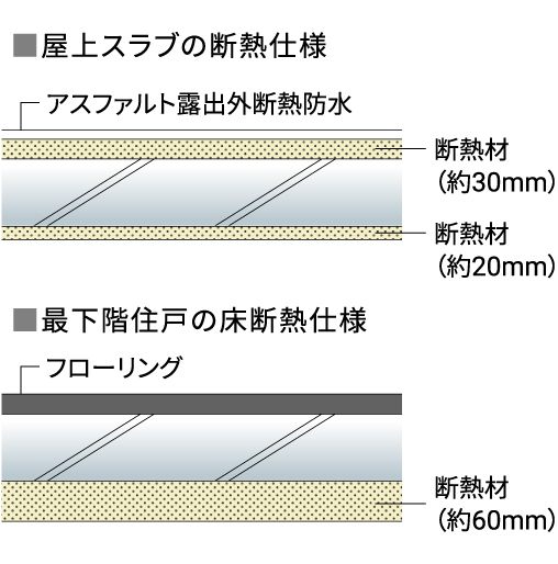 屋上・最下階の断熱