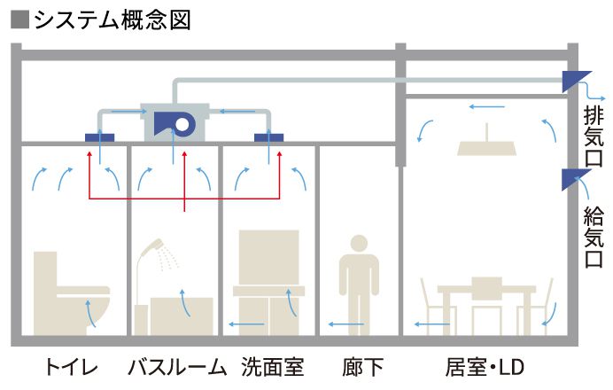 24時間換気システム