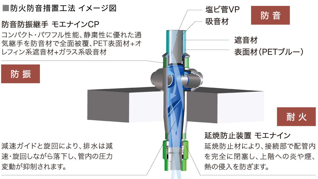 配管類の遮音性能