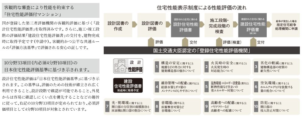 住宅性能評価付マンション