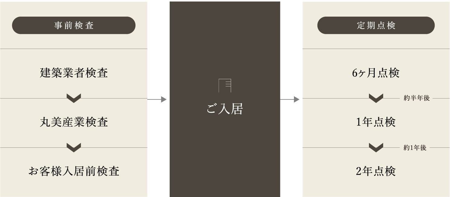 アフターメンテナンス