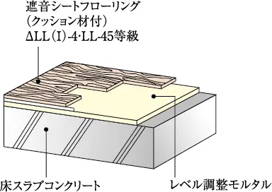 △LL（I）-4・LL-45等級シートフローリング