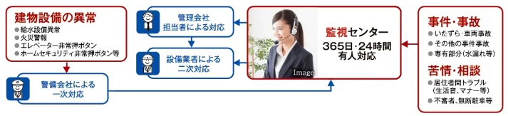 いつでも安心・安全を24時間緊急対応システム