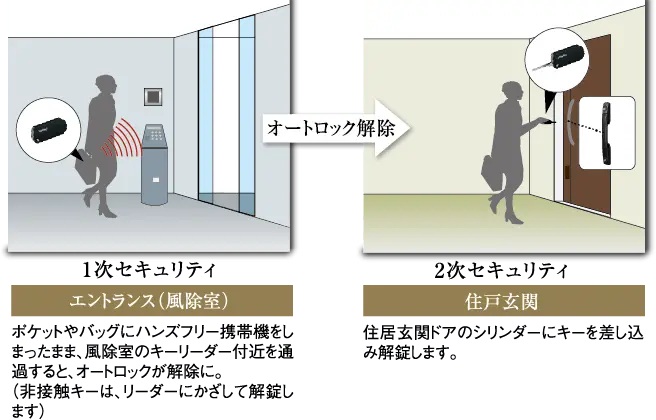 暮らしを2重に守る、先進のダブルセキュリティシステム
