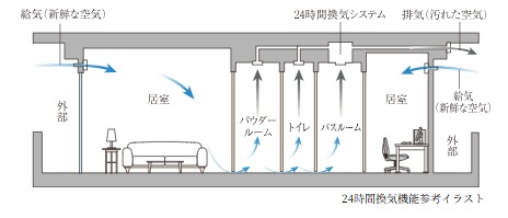 24時間換気システム