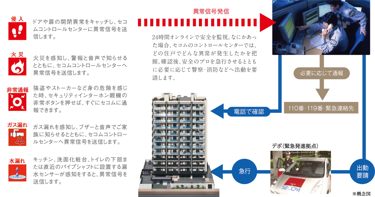 暮らしを守るセコムコントロールセンター