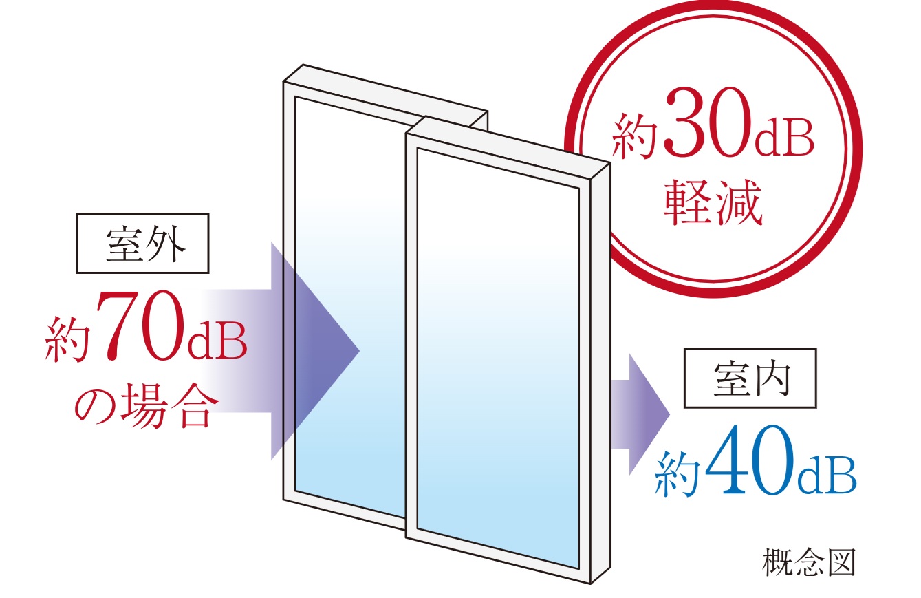 全窓にJIS等級T-2防音サッシ