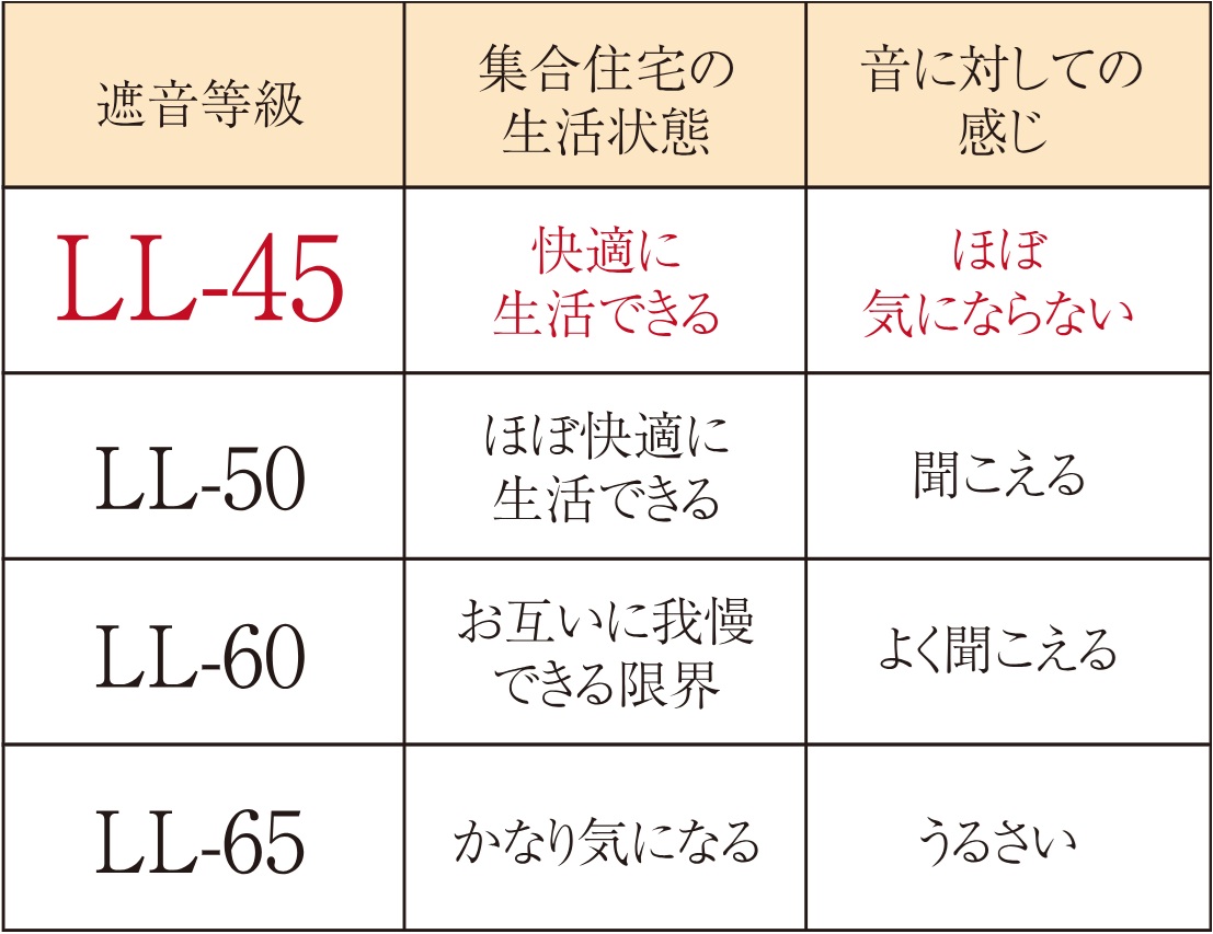 LL-45等級のフローリング材