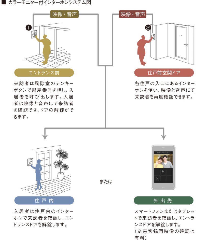 オートロックシステム