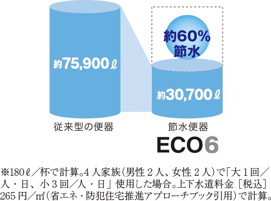 超節水トイレ（ECO6）