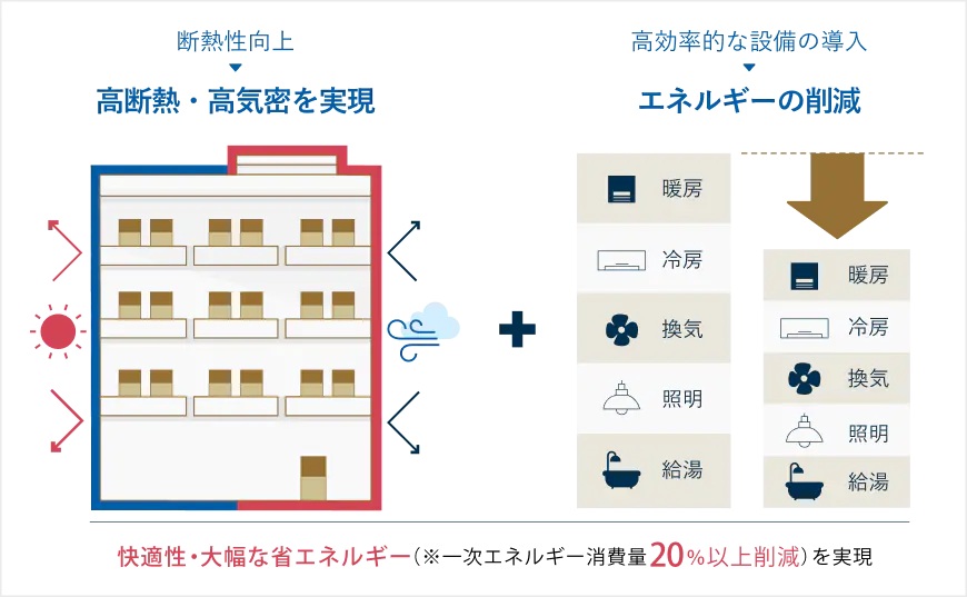 ZEH（ゼッチ）とは