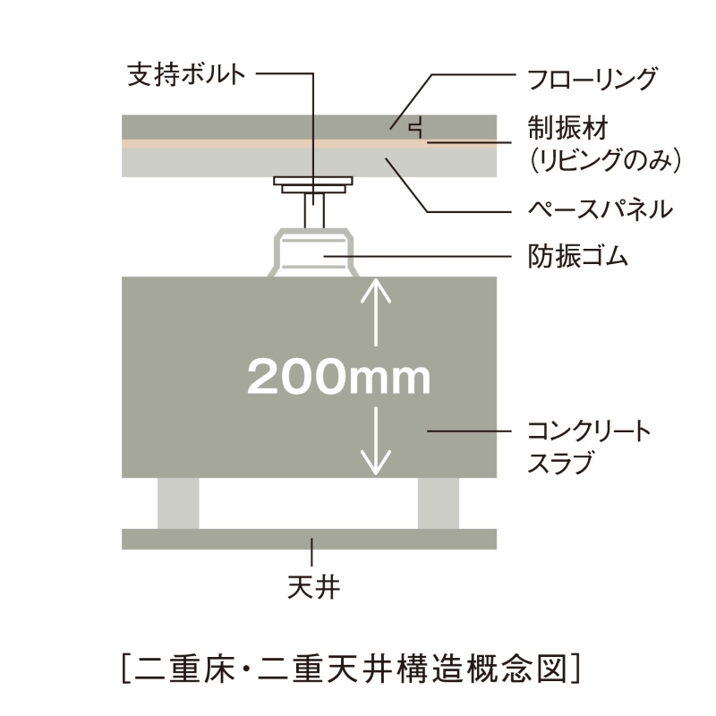 二重床・二重天井構造