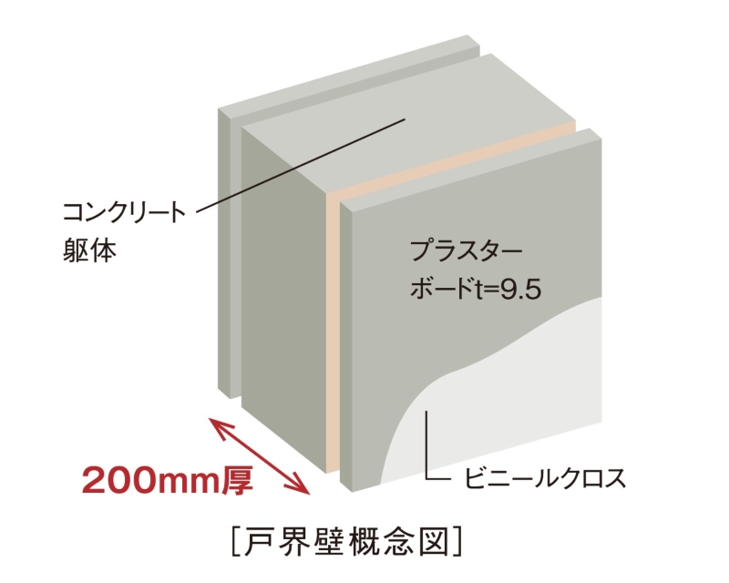 遮音性に優れた厚さ200mmの戸界壁