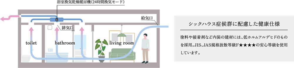 新鮮な空気を取り込む24時間換気システム「さわやか空間」。