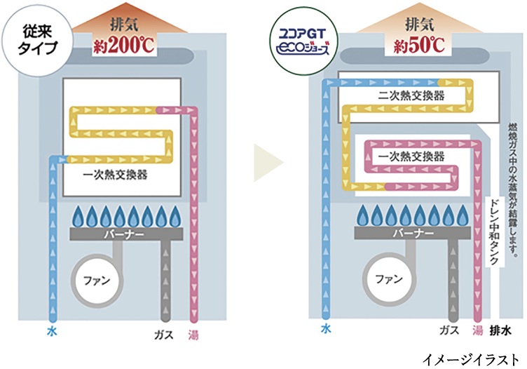エコジョーズ