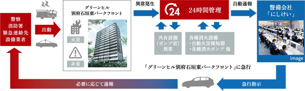 暮らしを見守る24時間監視システム