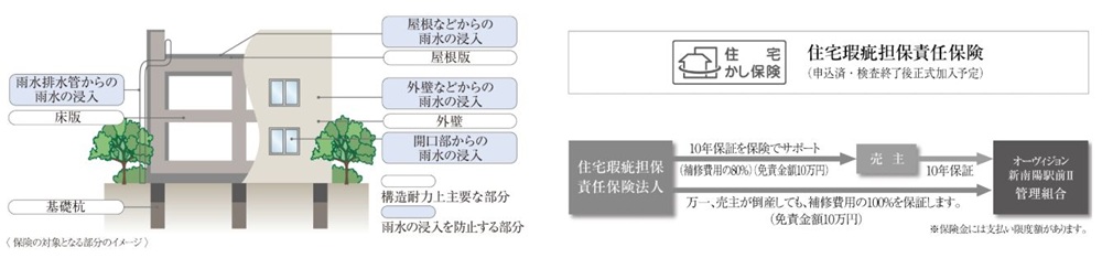 住宅瑕疵担保責任保険