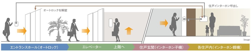 警備会社と連携した24時間セキュリティ