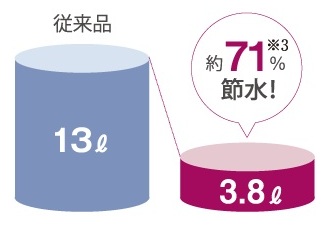 eco小を搭載した超節水トイレ