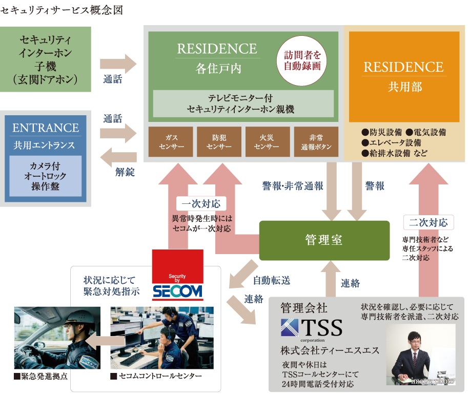セコムならではのマンションセキュリティ
