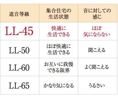 LL-45等級のフローリング材