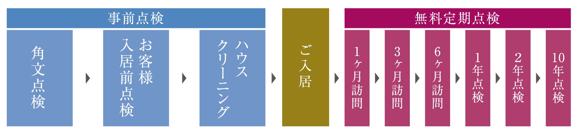 安心・信頼のアフターサービス