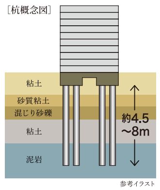 杭基礎について