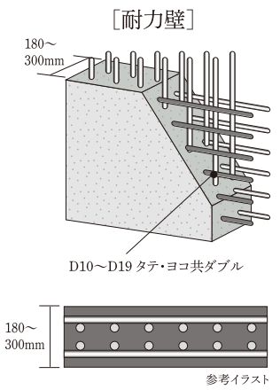ダブル配筋の耐力壁