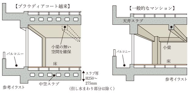 剛性が高く小梁のない中空スラフ構造