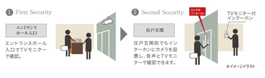 2重の玄関オートロックシステム