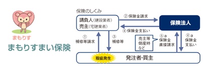 住宅瑕疵担保責任保険