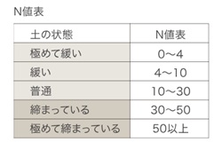 地盤調査方法（標準貫入試験）