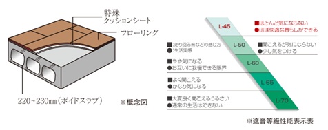 床スラブ厚・L-45等級
遮音フローリング